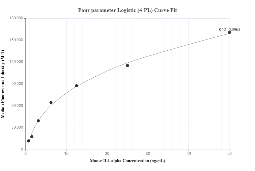 Cytometric bead array standard curve of MP00634-2